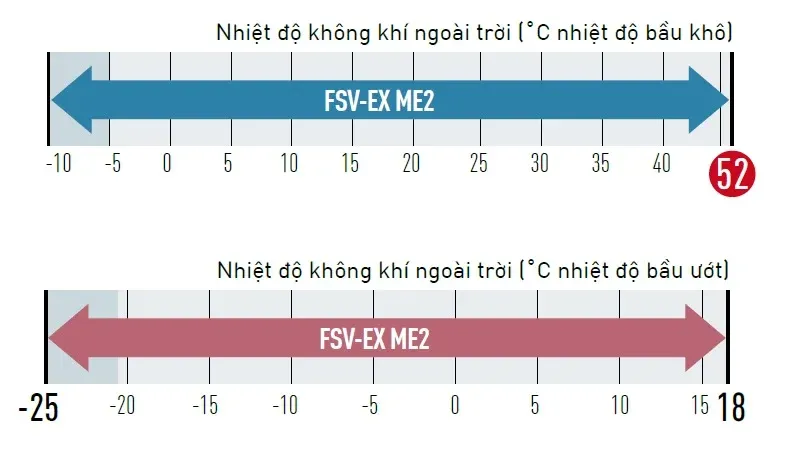 dai-nhiet-do-hoat-dong-cua-dan-nong-dieu-hoa-trung-tam-Panasonic