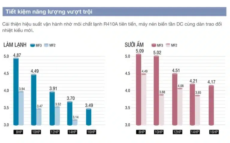 Dàn nóng điều hòa trung tâm Panasonic tiết kiệm năng lượng