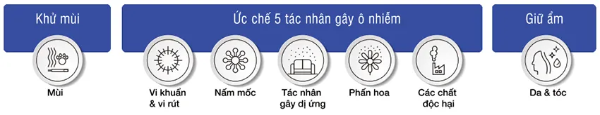 Công nghệ NanoeX ở điều hòa S-3448PF3H/U-43PR1H5 ức chế 5 tác nhân gây ôn nhiễm