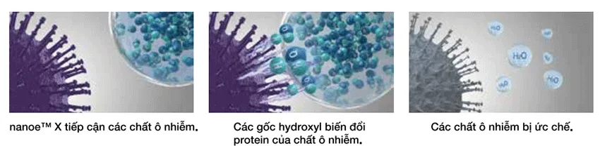 Công nghệ NanoeX ở máy lanh S-3448PF3H/U-43PR1H5 ức chế 1 số tác nhân ô nhiễm