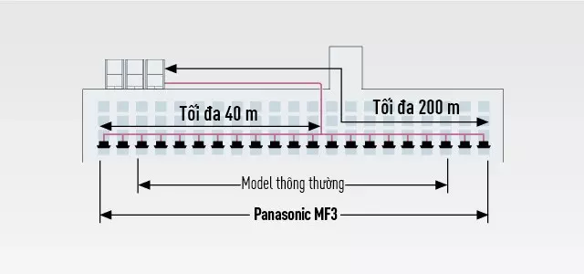 do-dai-duong-ong-den-40m