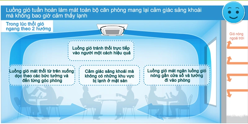 Thổi gió 360 độ làm lạnh nhanh, dễ chịu