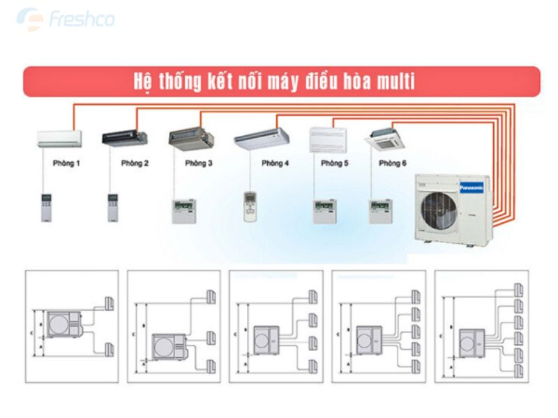 Cơ chế hoạt động của điều hòa Multi 