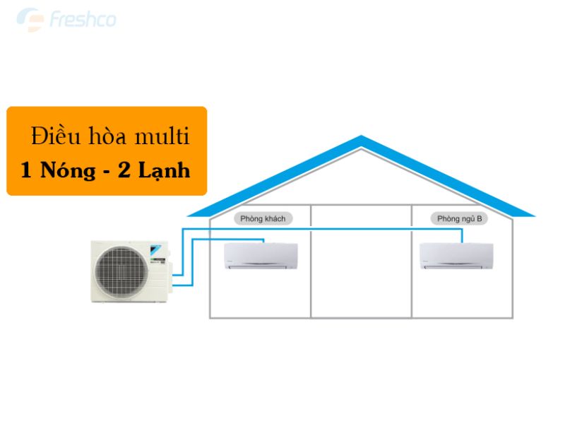 Nguyên lý hoạt động của điều hòa Multi 