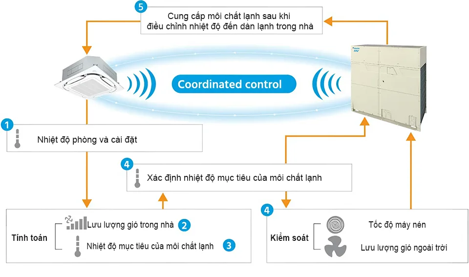 Điều hoà trung tâm Daikin VRV S 1 chiều 6HP RSUQ6AVM - ảnh 2