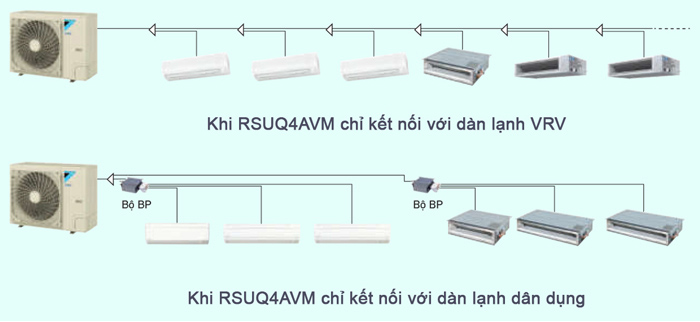 Điều hoà trung tâm Daikin VRV S 1 chiều 4 HP RSUQ4AVM - ảnh 1