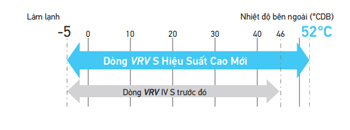 Điều hoà trung tâm Daikin VRV S 1 chiều 4 HP RSUQ4AVM - ảnh 3