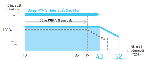 Điều hoà trung tâm Daikin VRV S 1 chiều 4 HP RSUQ4AVM - ảnh 2