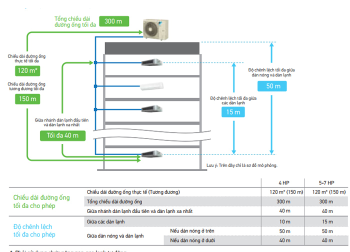 dieu hoa trung tam daikin vrv s 1 chieu 5hp rsuq5avm anh4