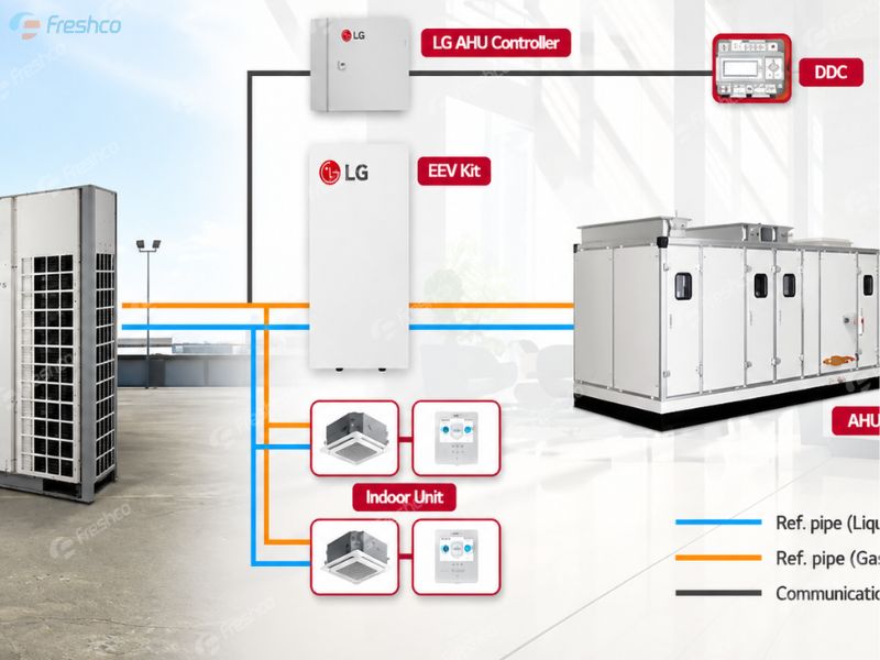 AHU là gì? Cấu tạo, nguyên lý hoạt động và ứng dụng của AHU trong hệ thống HVAC - ảnh 2