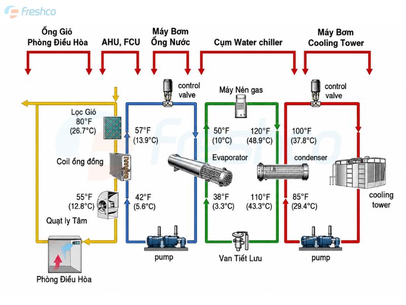 Chiller là gì? Cấu tạo, nguyên lý hoạt động và ứng dụng của hệ thống Chiller - ảnh 2