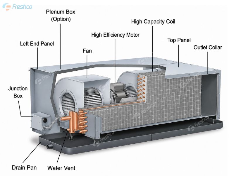 FCU là gì? Cấu tạo, nguyên lý hoạt động và ứng dụng của FCU trong hệ thống HVAC - ảnh 2