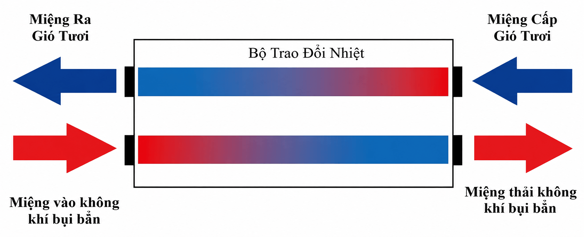 Hệ thống cấp gió tươi là gì? Giải pháp nâng cao chất lượng không khí cho công trình hiện đại - ảnh 1
