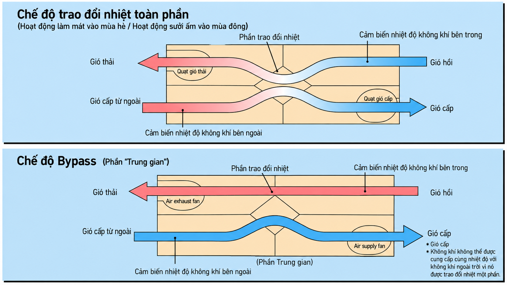 Tự động chuyển đổi chế độ thông gió