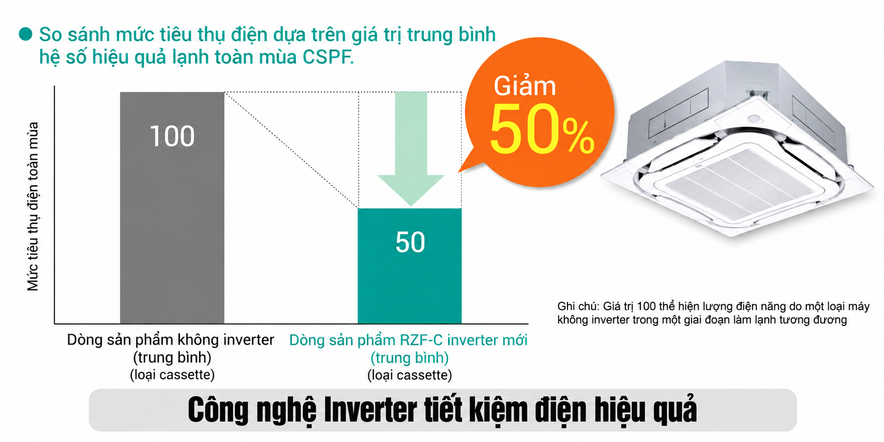 Điều hòa âm trần Daikin 45.000BTU Inverter 1 chiều 3 pha FCF125DVM/RZF125DYM 2 Công nghệ inverter tiết kiệm điện