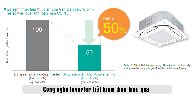 Công nghệ inverter điều hoà daikin tiết kiệm điện