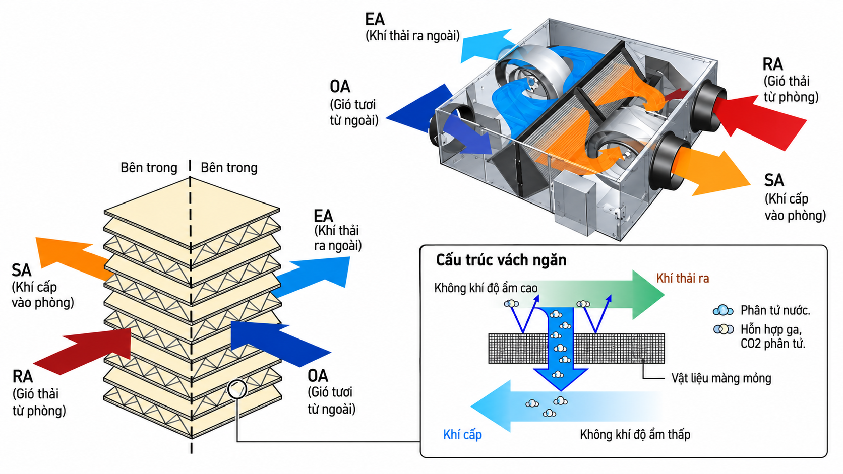 Lõi trao đổi nhiệt toàn phần giúp gỉam tải cho điều hoà
