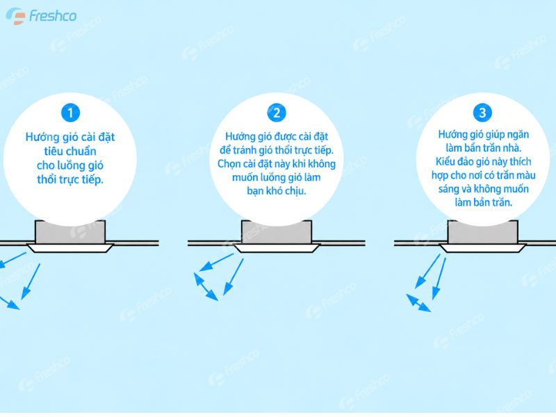 Đảo gió điều hoà cassette âm trần PCFC