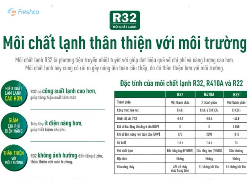 Điều hoà dùng gas R32 thân thiện môi trường
