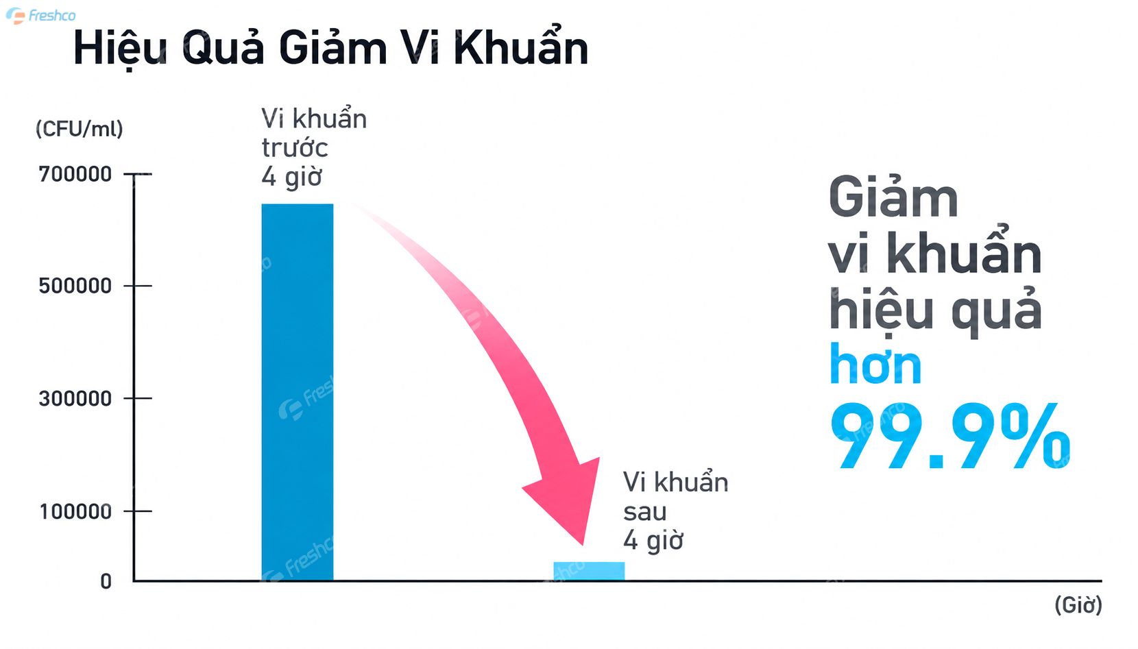 Hiệu quả giảm vi khuẩn