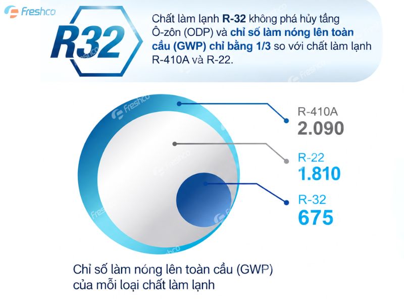 Chất làm lạnh R32